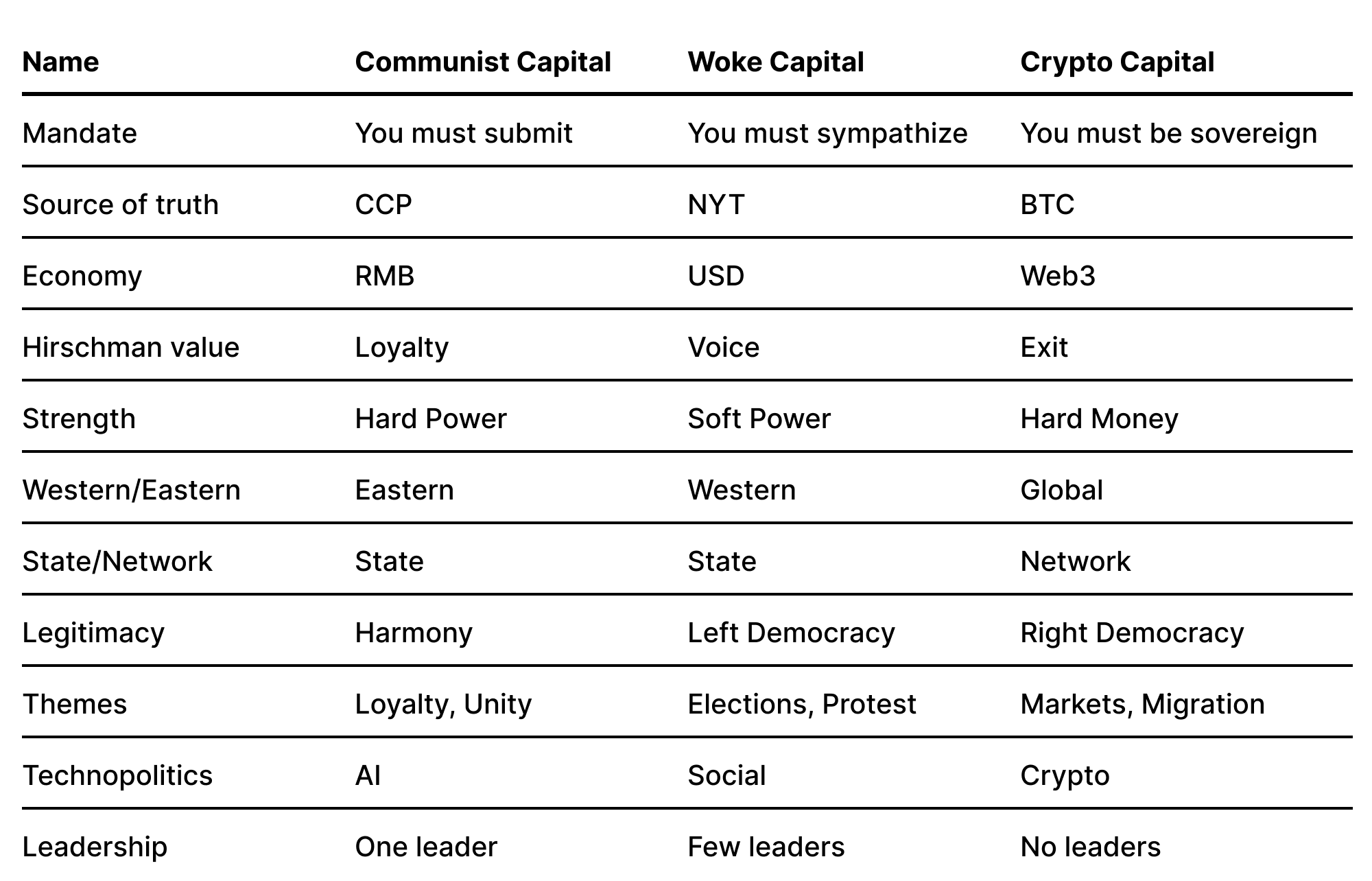 CCP, NYT, BTC Side-by-side Table