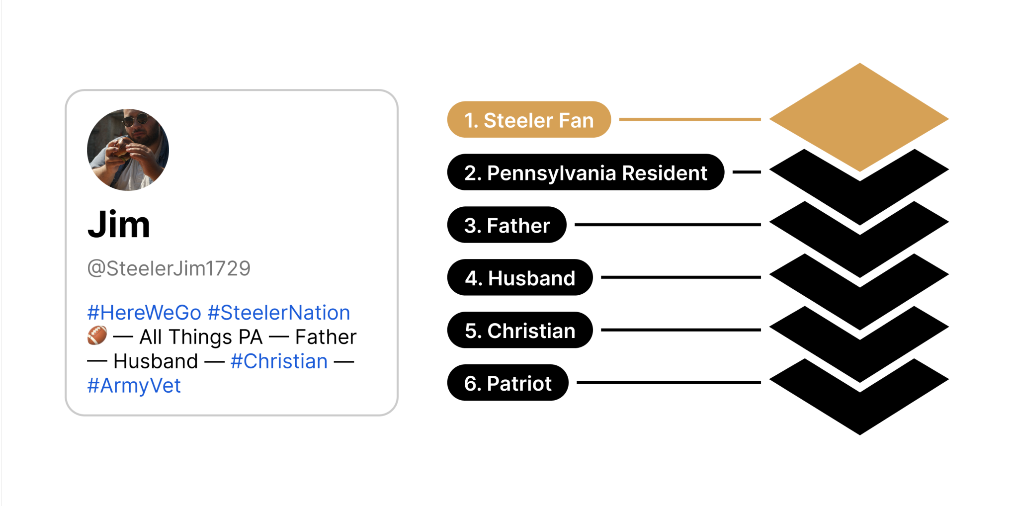 Identity Stack Image